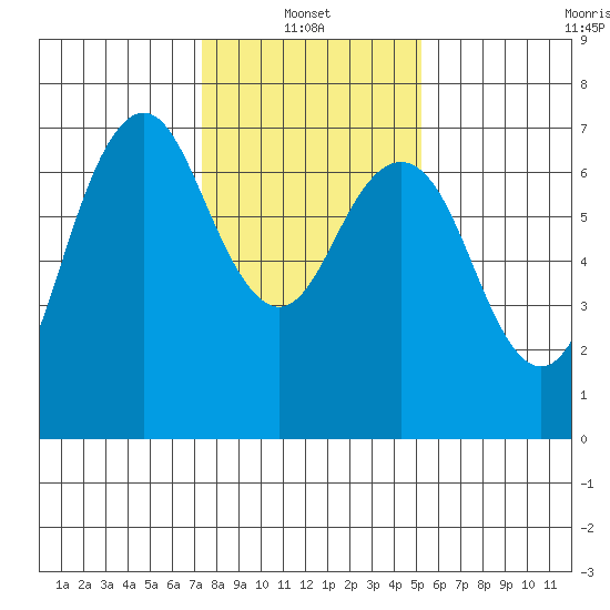 Redwood City tide chart for Friday, January 13, 2023
