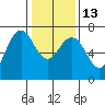 Redwood City tide chart for Friday, January 13, 2023