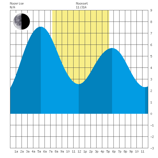 Redwood City tide chart for Saturday, January 14, 2023