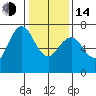 Redwood City tide chart for Saturday, January 14, 2023