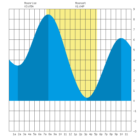 Redwood City tide chart for Tuesday, January 17, 2023