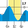 Redwood City tide chart for Tuesday, January 17, 2023