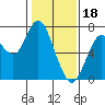 Redwood City tide chart for Wednesday, January 18, 2023