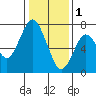 Redwood City tide chart for Sunday, January 1, 2023