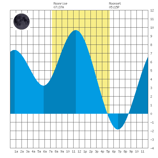 Redwood City tide chart for Saturday, January 21, 2023