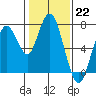 Redwood City tide chart for Sunday, January 22, 2023