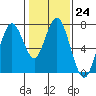 Redwood City tide chart for Tuesday, January 24, 2023