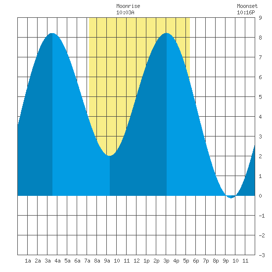 Redwood City tide chart for Wednesday, January 25, 2023