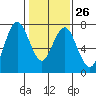 Redwood City tide chart for Thursday, January 26, 2023