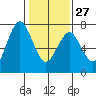 Redwood City tide chart for Friday, January 27, 2023