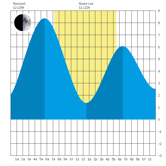 Redwood City tide chart for Saturday, January 28, 2023