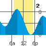 Redwood City tide chart for Monday, January 2, 2023