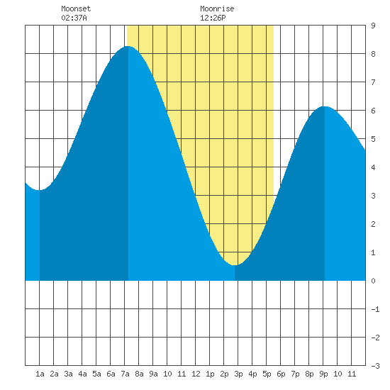 Redwood City tide chart for Monday, January 30, 2023