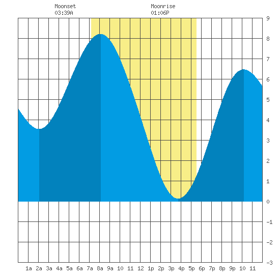 Redwood City tide chart for Tuesday, January 31, 2023
