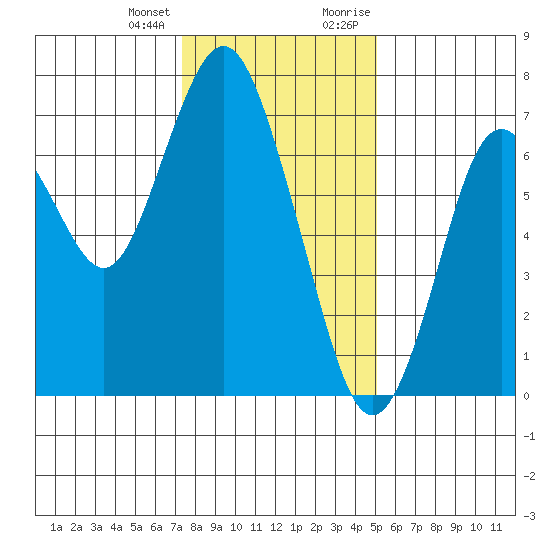 Redwood City tide chart for Tuesday, January 3, 2023