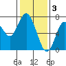 Redwood City tide chart for Tuesday, January 3, 2023