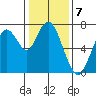Redwood City tide chart for Saturday, January 7, 2023