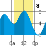 Redwood City tide chart for Sunday, January 8, 2023