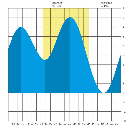 Redwood City tide chart for Monday, January 9, 2023