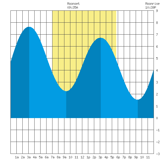 Redwood City tide chart for Friday, February 10, 2023