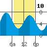 Redwood City tide chart for Friday, February 10, 2023