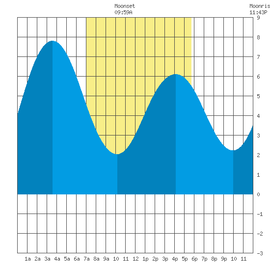 Redwood City tide chart for Saturday, February 11, 2023