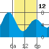 Redwood City tide chart for Sunday, February 12, 2023