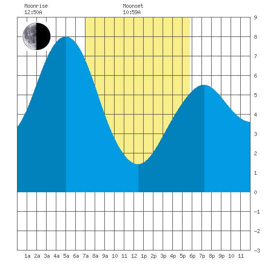 Redwood City tide chart for Monday, February 13, 2023