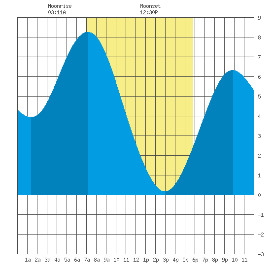 Redwood City tide chart for Wednesday, February 15, 2023