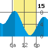 Redwood City tide chart for Wednesday, February 15, 2023