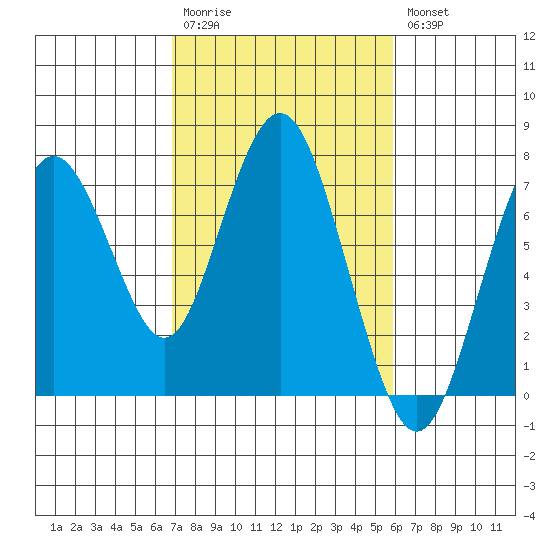 Redwood City tide chart for Monday, February 20, 2023