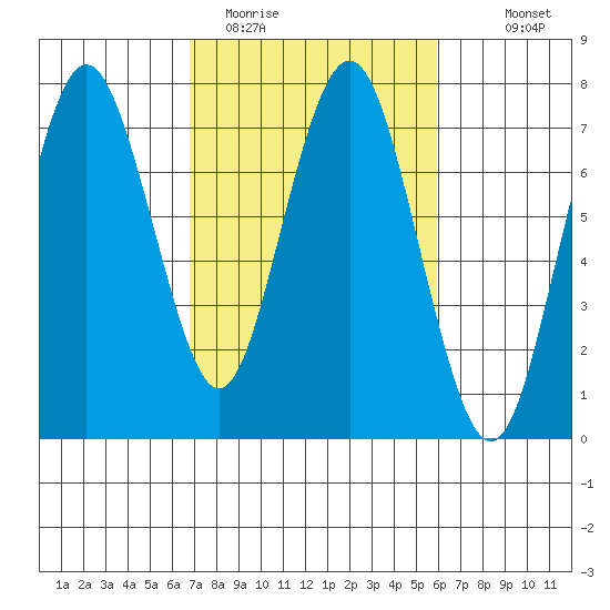 Redwood City tide chart for Wednesday, February 22, 2023