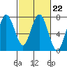 Redwood City tide chart for Wednesday, February 22, 2023