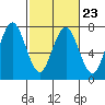 Redwood City tide chart for Thursday, February 23, 2023