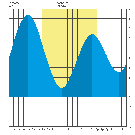 Redwood City tide chart for Saturday, February 25, 2023