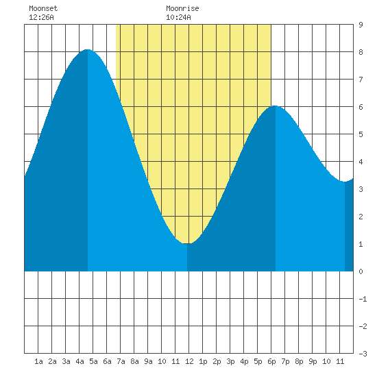 Redwood City tide chart for Sunday, February 26, 2023
