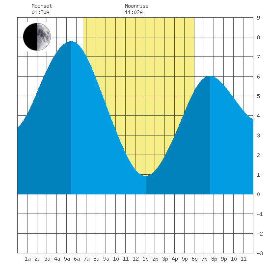 Redwood City tide chart for Monday, February 27, 2023