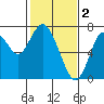 Redwood City tide chart for Thursday, February 2, 2023