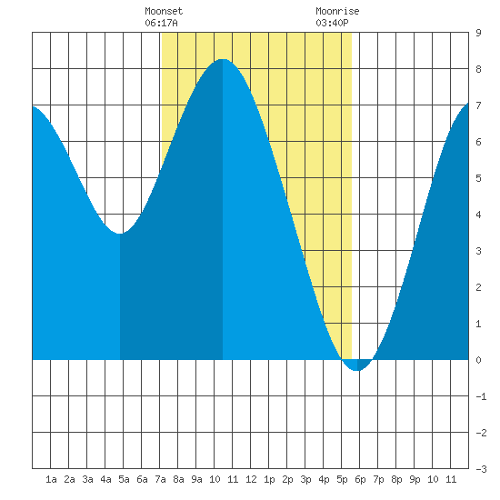 Redwood City tide chart for Friday, February 3, 2023