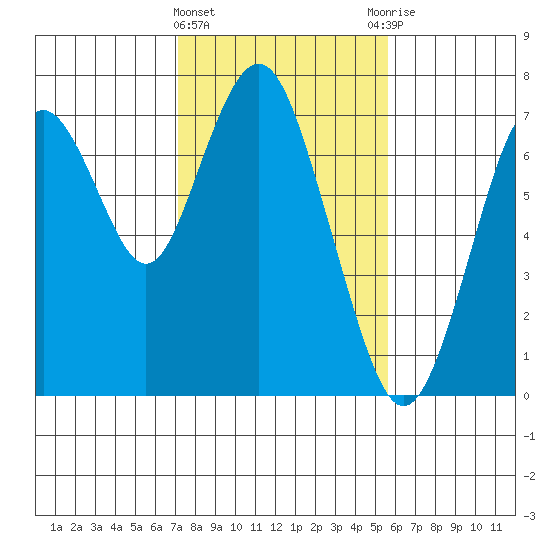 Redwood City tide chart for Saturday, February 4, 2023