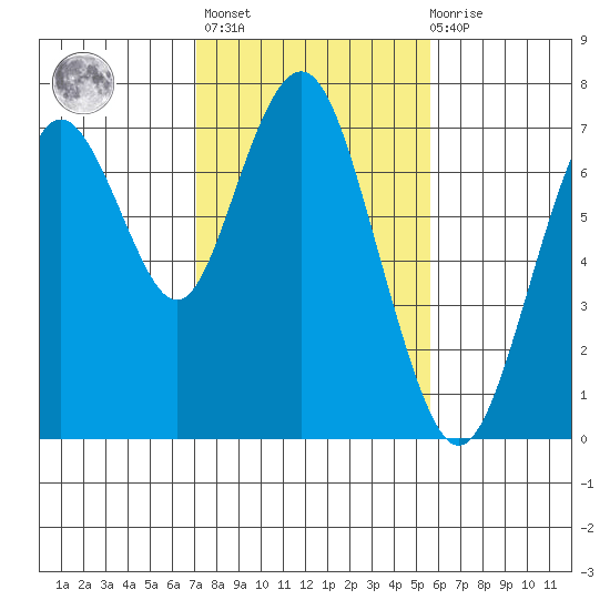 Redwood City tide chart for Sunday, February 5, 2023