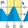 Redwood City tide chart for Sunday, February 5, 2023