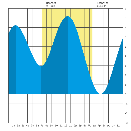 Redwood City tide chart for Monday, February 6, 2023