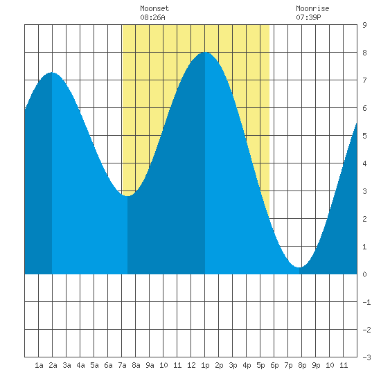 Redwood City tide chart for Tuesday, February 7, 2023