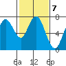 Redwood City tide chart for Tuesday, February 7, 2023
