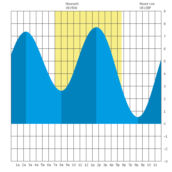 Redwood City tide chart for Wednesday, February 8, 2023