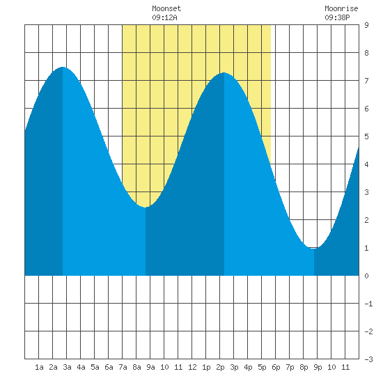 Redwood City tide chart for Thursday, February 9, 2023