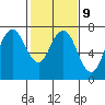 Redwood City tide chart for Thursday, February 9, 2023