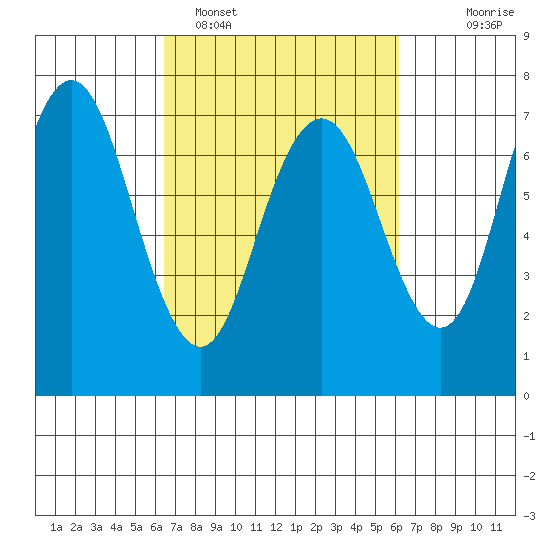 Redwood City tide chart for Friday, March 10, 2023