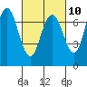 Redwood City tide chart for Friday, March 10, 2023